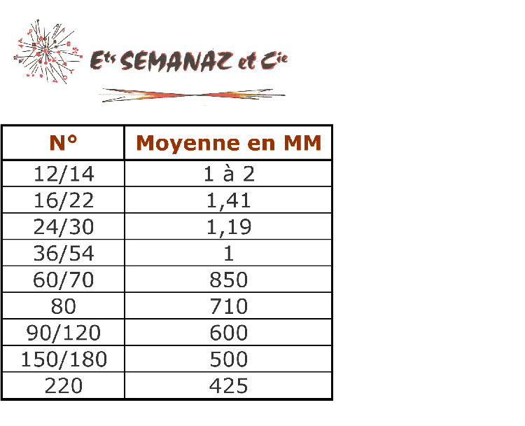 SEMANAZ-Tableau-Granulométrie_Corindon_brun_decap