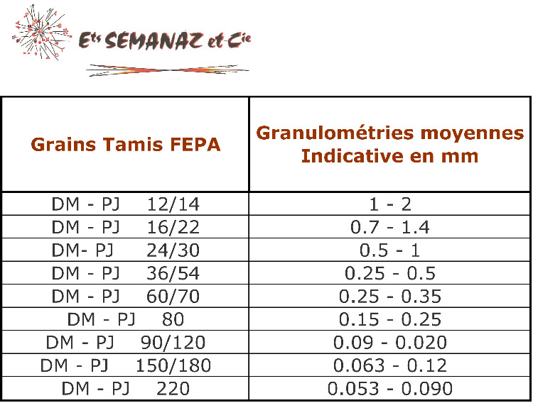 SEMANAZ-Tableau-Granulométrie_Corindon_brun_DM-PJ